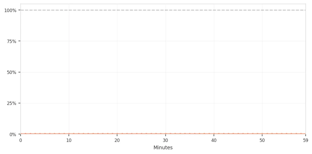 Chart showing false positives as approximately 0.003-0.004% of total traffic, with a reference line at 100%