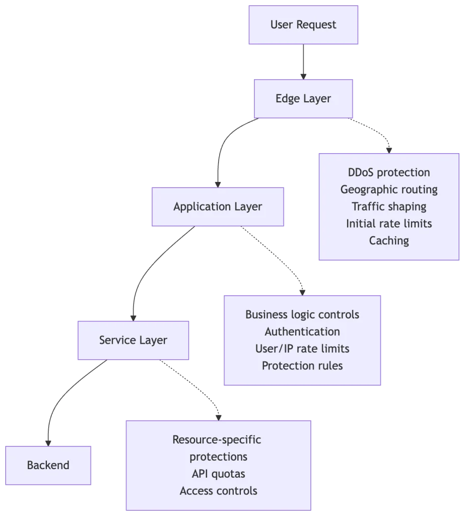Diagram showing user requests flowing through multiple infrastructure layers (Edge, Application, Service, Backend), with protection mechanisms at each layer including DDoS protection, rate limits, authentication, and access controls.
