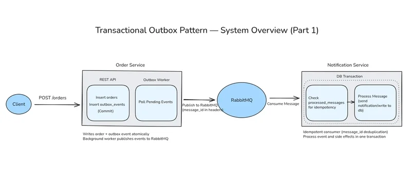Outbox System Overview