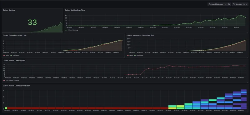 Outbox Grafana Dashboard